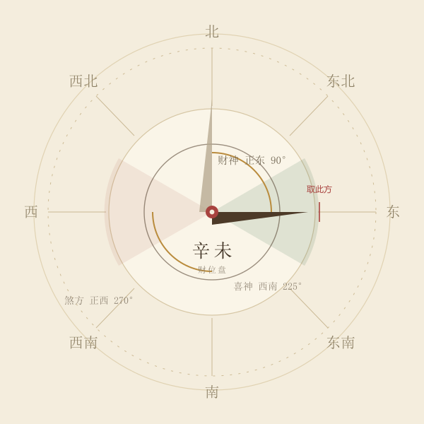 八方位罗盘，正东高亮，指针角度90度