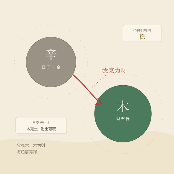 日干辛属金生木为财的关系图
