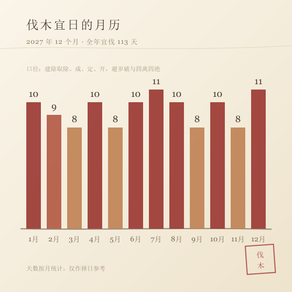 2027年逐月宜伐木天数分布图