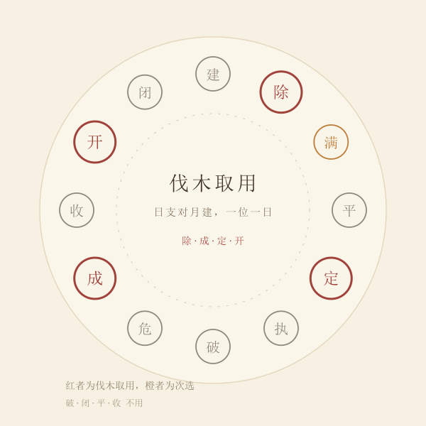 十二建除伐木取用环图