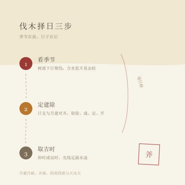 伐木择日三步:看季节、定日建除、取吉时