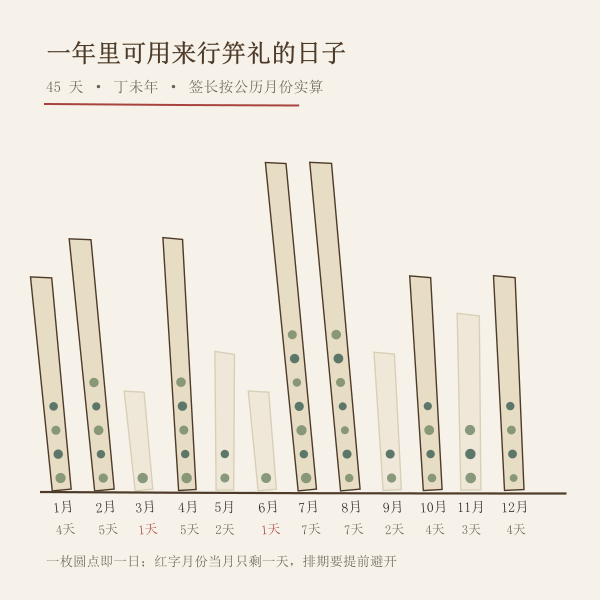 2027年十二个月宜冠笄吉日数量分布图