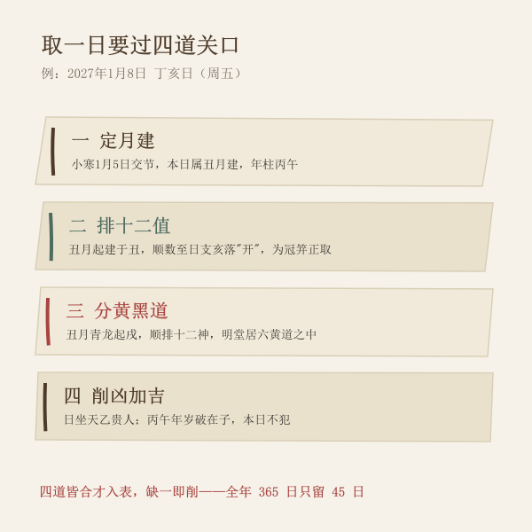 以2027年1月8日丁亥为例的冠笄取日四层推算示意图