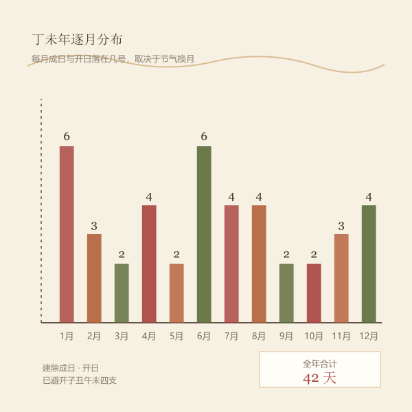 2027年教牛马吉日逐月天数柱状图