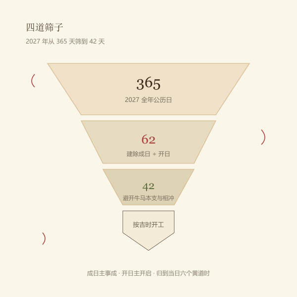 教牛马择日的四道筛子示意图
