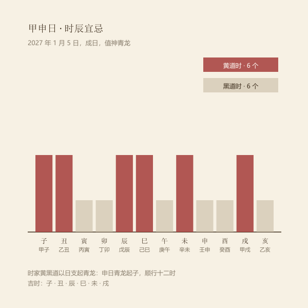 某一吉日的十二时辰吉凶带