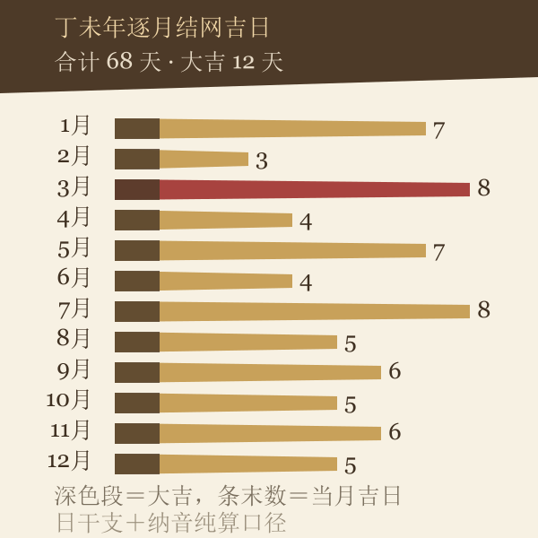 2027年逐月结网吉日数量分布图