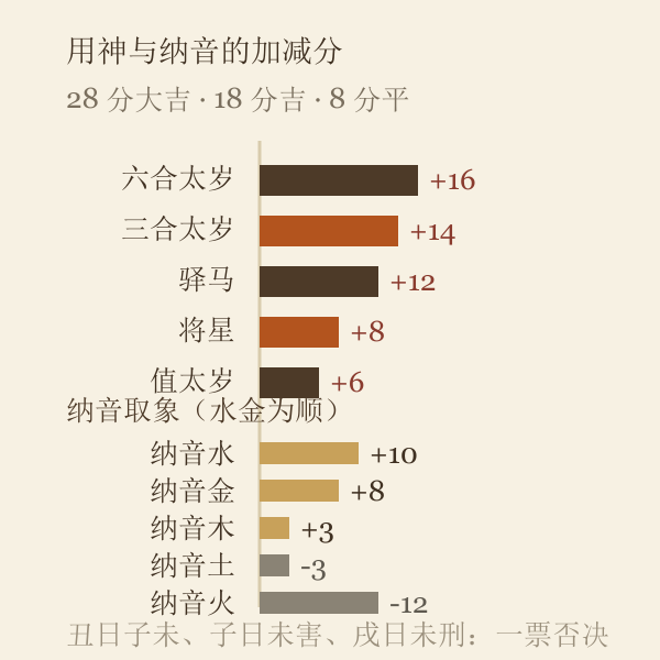 结网择日用神与纳音加减分阶梯图