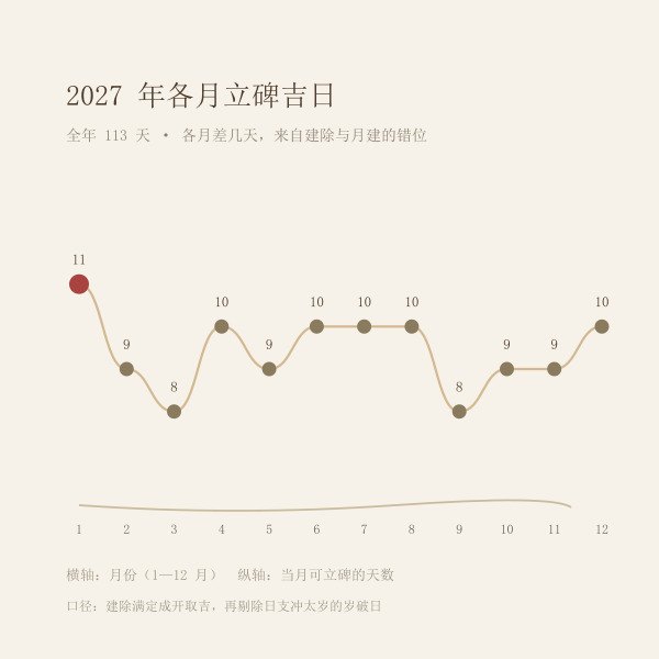 2027年各月立碑吉日天数分布