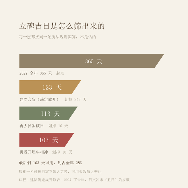 立碑择日逐层筛掉的日数