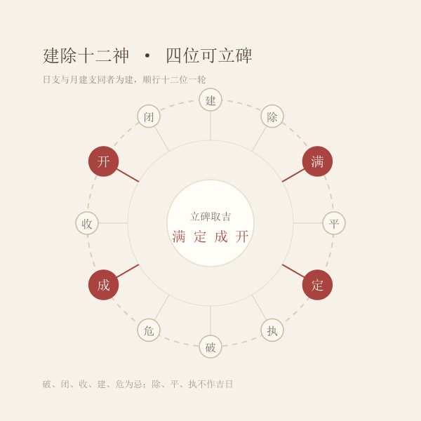 建除十二神环盘