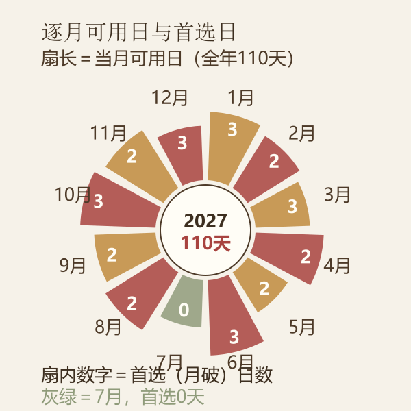 2027年破屋坏垣吉日按月分布与首选日数量
