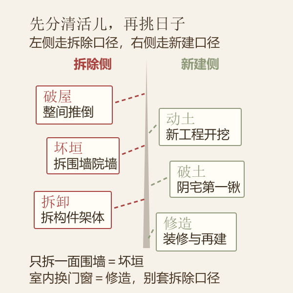 破屋坏垣与动土破土修造的分界示意图