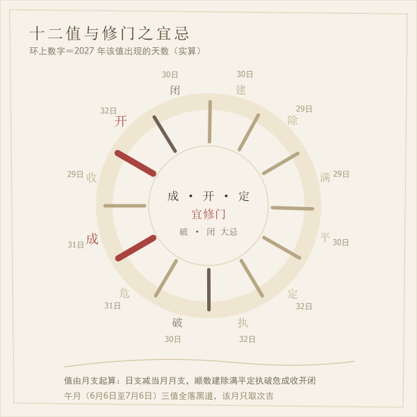2027年修门吉日择日示意图