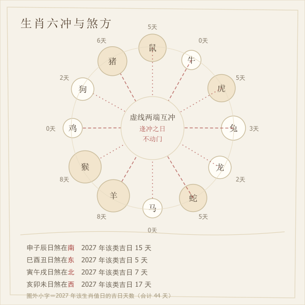 2027年修门吉日择日示意图