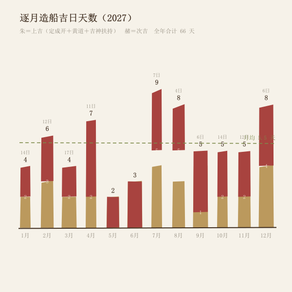 2027年逐月造船吉日分布柱图