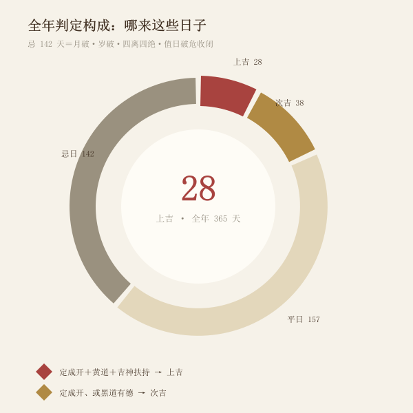 2027年造船吉日等级构成图