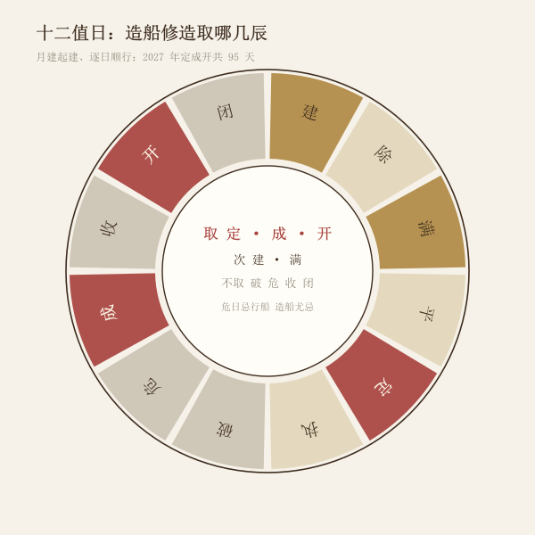 十二值日轮盘示意指向定成开