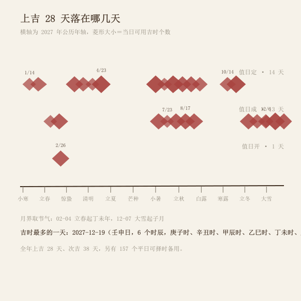 2027年上吉造船日月历落点散点图