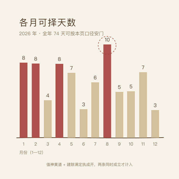2026 年各月安门吉日天数分布