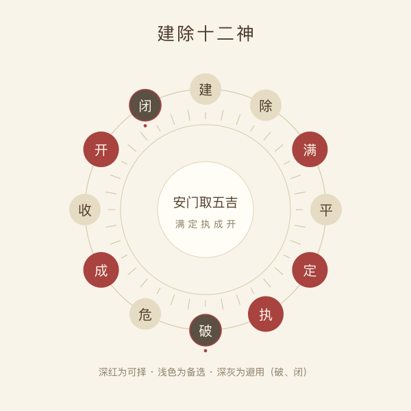 建除十二神安门吉忌环