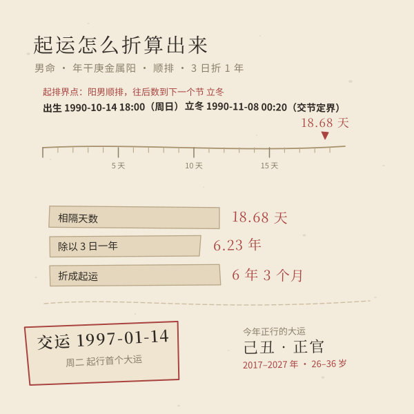 示例盘起运折算：距节天数除以 3，得出起运年月与交运日期