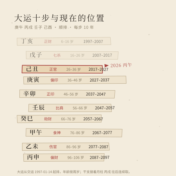 示例盘大运时间轴：10 步干支与起止年份，2026 落在哪一步