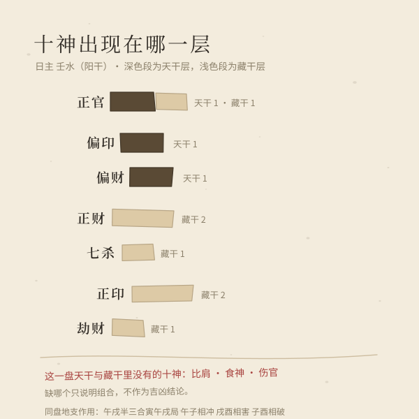 示例盘十神分布：天干层与藏干层各自出现的位置