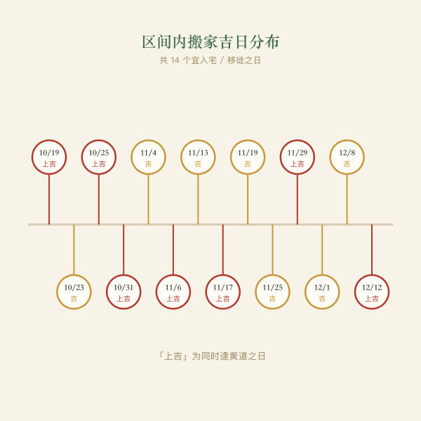 建除十二神宜入宅之日示意