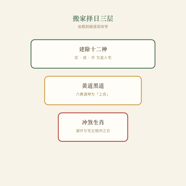 搬家择日三层筛选图