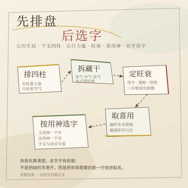 取名的四步:先排四柱,再算五行力量,然后定旺衰与喜用,最后按喜用挑字