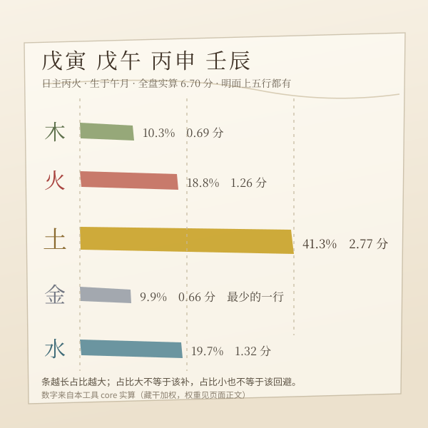 示例四柱的五行力量实算:土一行占 41.3%,金一行只有 9.9%