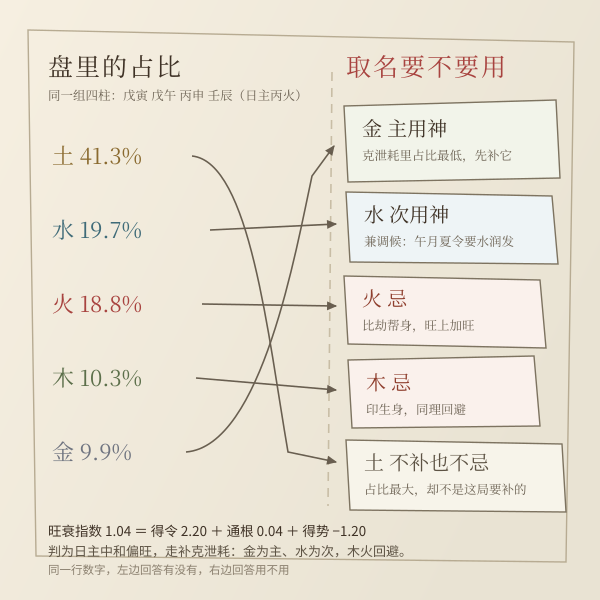 「有没有」和「用不用」分开看:占 41.3% 的土要回避,占 9.9% 的金才是主用神