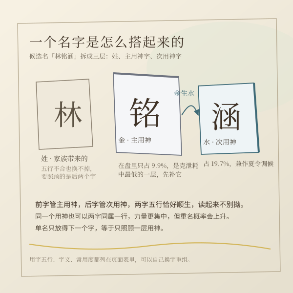 一个名字怎么搭起来:铭(金·主用神)+ 涵(水·次用神),金生水顺生