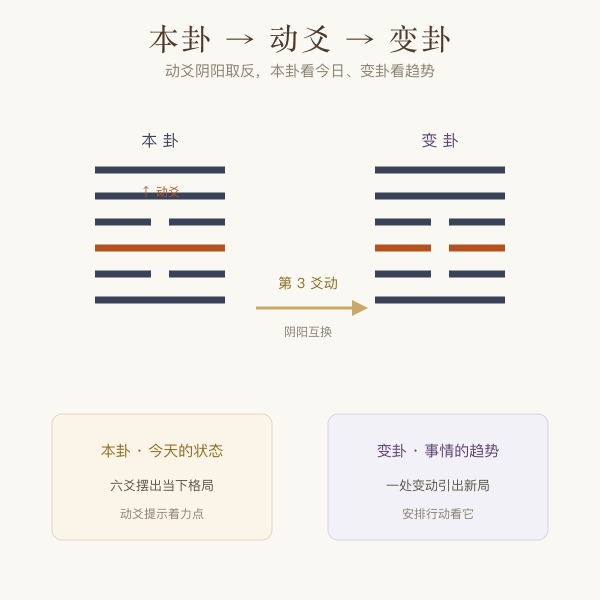 本卦变卦六爻动爻阴阳变化示意