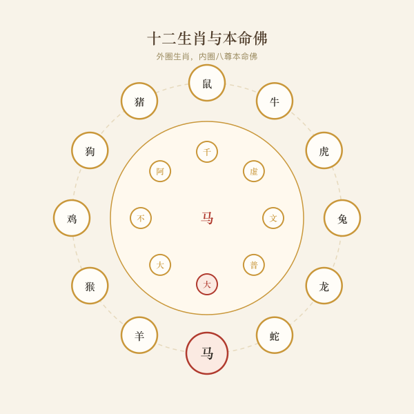 十二生肖与本命佛对应盘