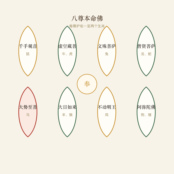 八尊本命佛一览