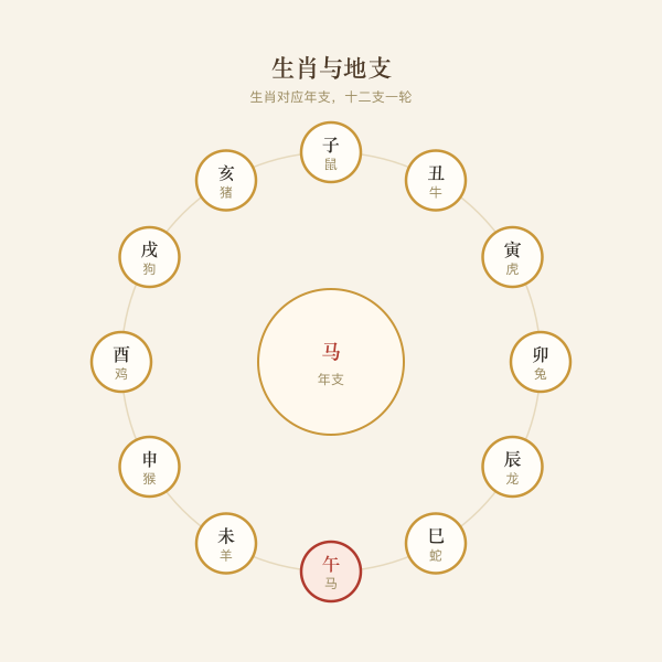 生肖与地支对照