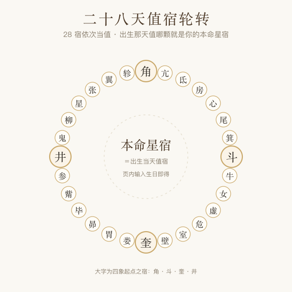 二十八天值宿轮转环与本命星宿查询示意