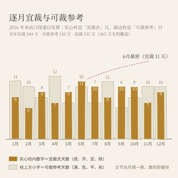 2026年逐月宜裁衣与可裁参考天数对比图