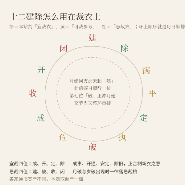 十二建除取值与裁衣宜忌对照图
