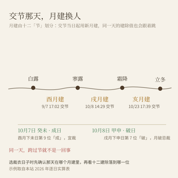 交节换月建后十二建除重排示意