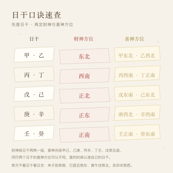 日干财神喜神方位口诀速查