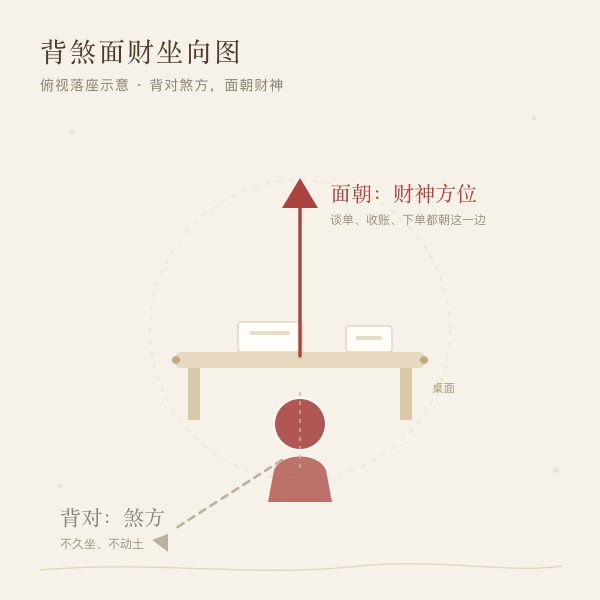背煞面财的坐向示意