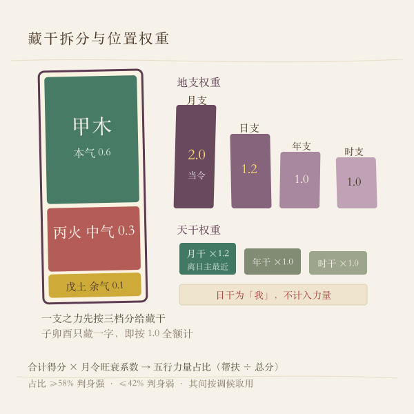 地支藏干本气中气余气分值权重示意图