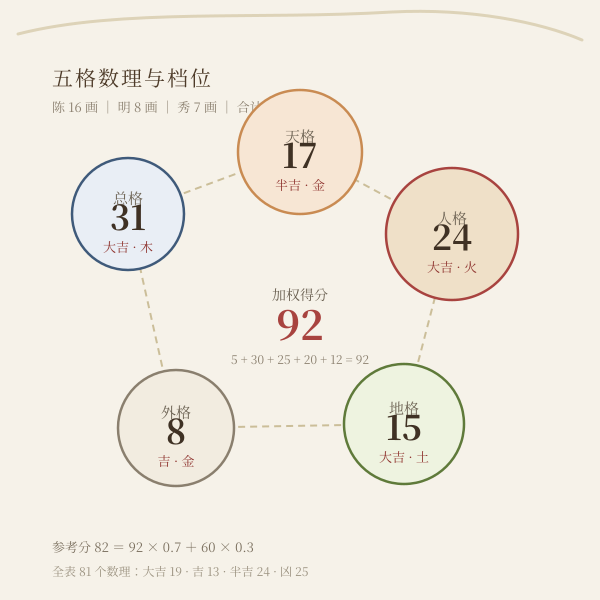 示例姓名五格数理与分档示意图
