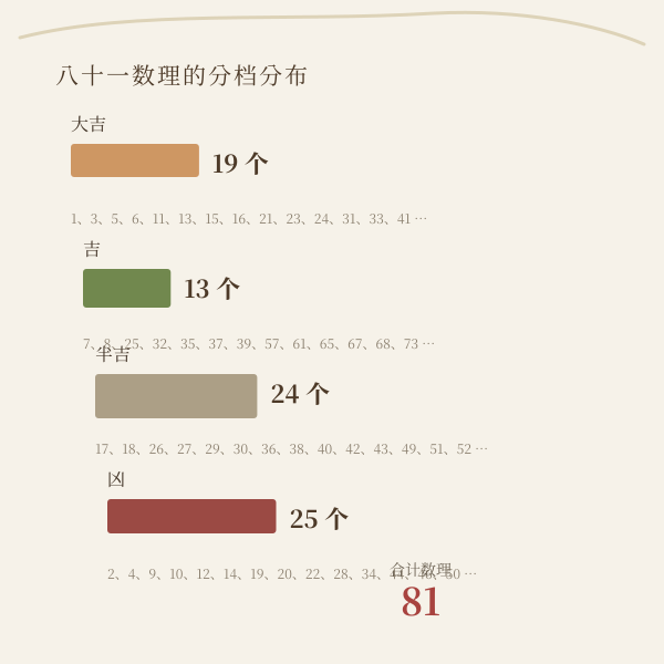 八十一数理四档数量统计条形图