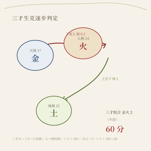 三才五行生克链与三才得分示意图