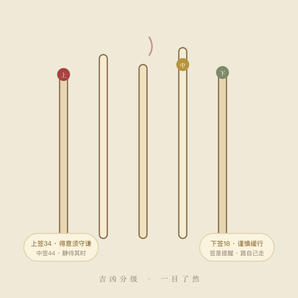 吉凶分级示意
