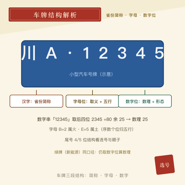 车牌结构示意省份简称字母数字位